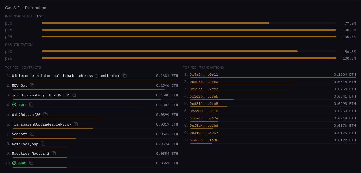Gas & Fee Distribution widget