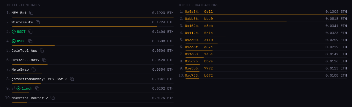Top fee contracts and transactions